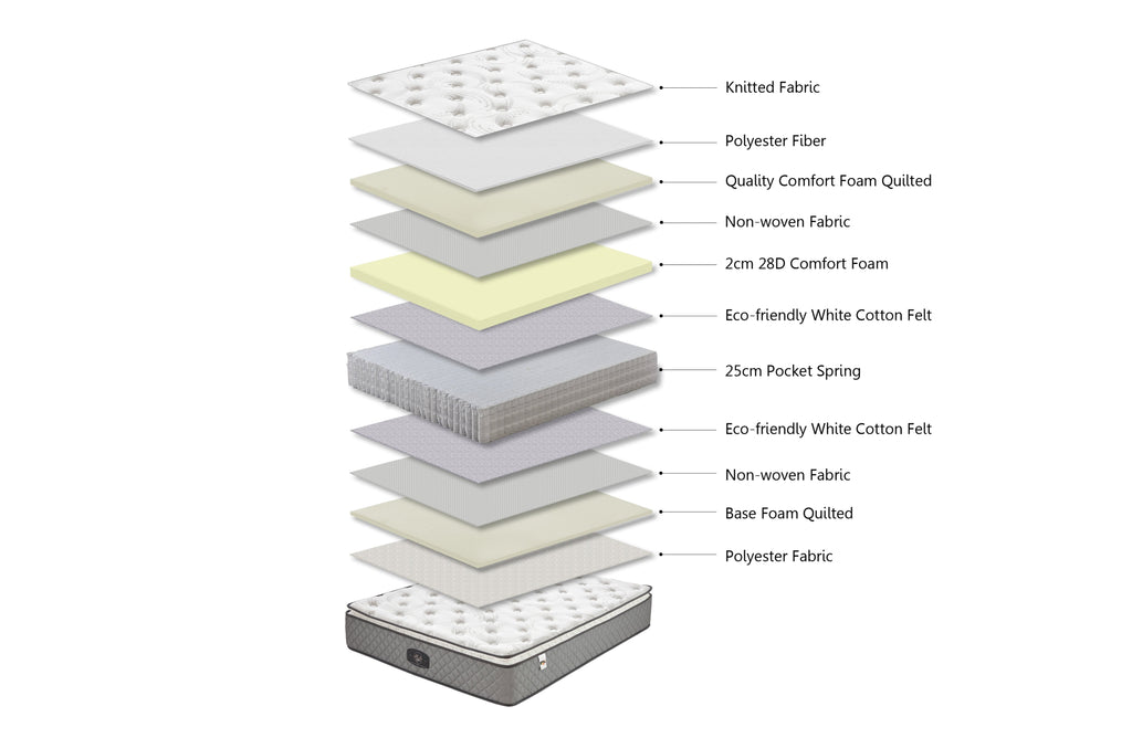 Mattress layer diagram showing knitted fabric, comfort foam, cotton felt, and 25cm pocket spring.