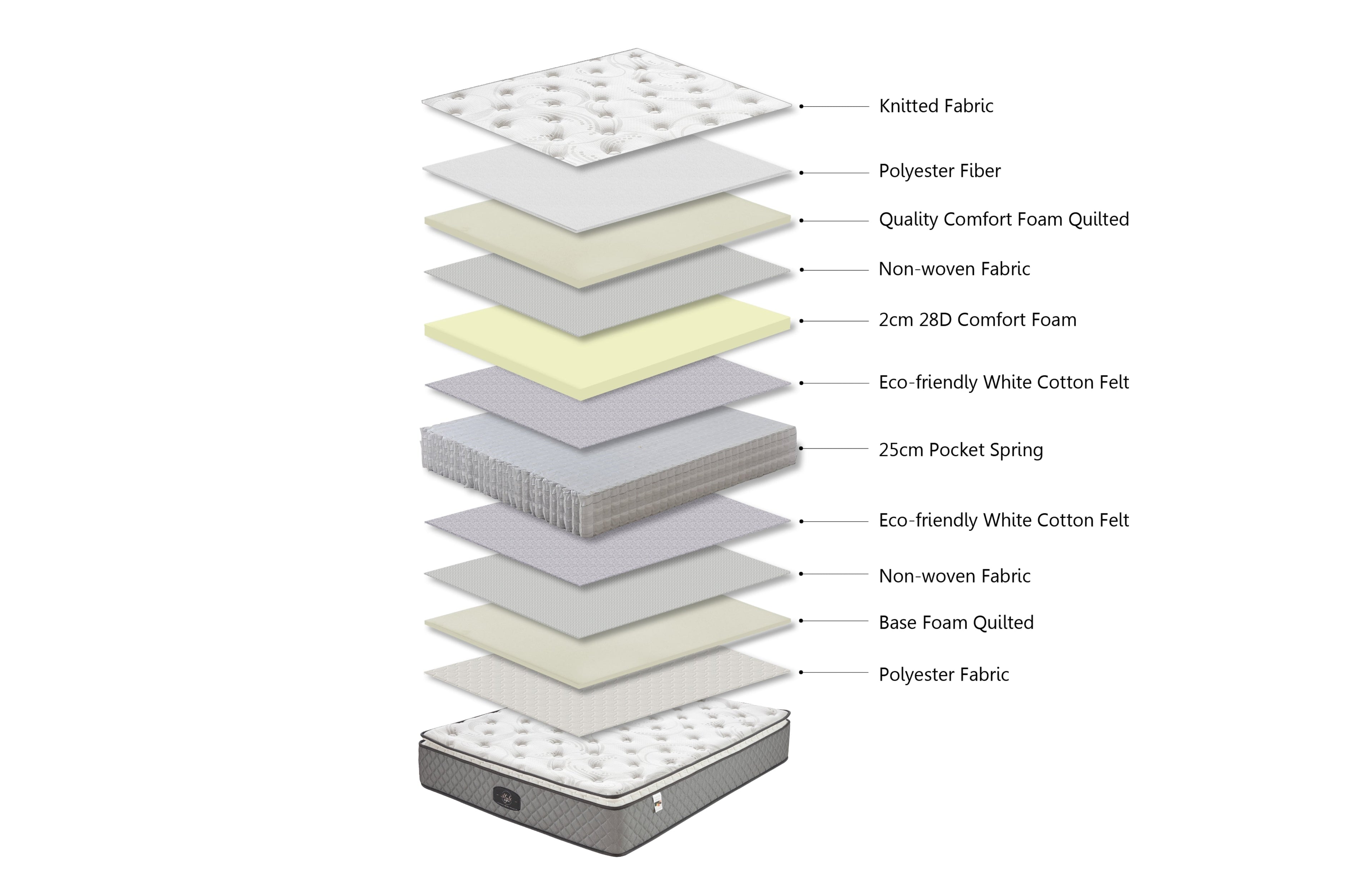 Mattress layer diagram showing knitted fabric, comfort foam, cotton felt, and 25cm pocket spring.